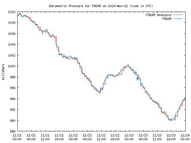 Latest daily graph