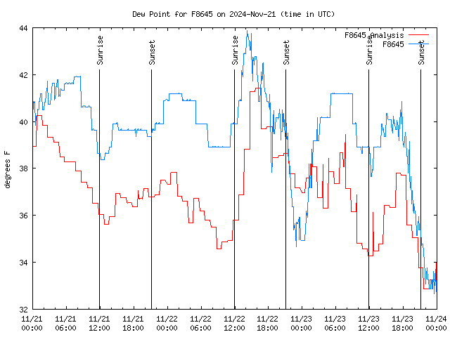 Latest daily graph