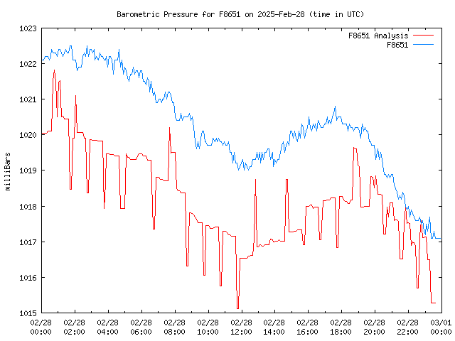 Comparison graph for 2025-02-28