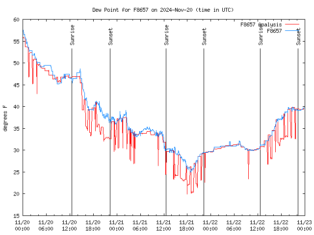 Latest daily graph