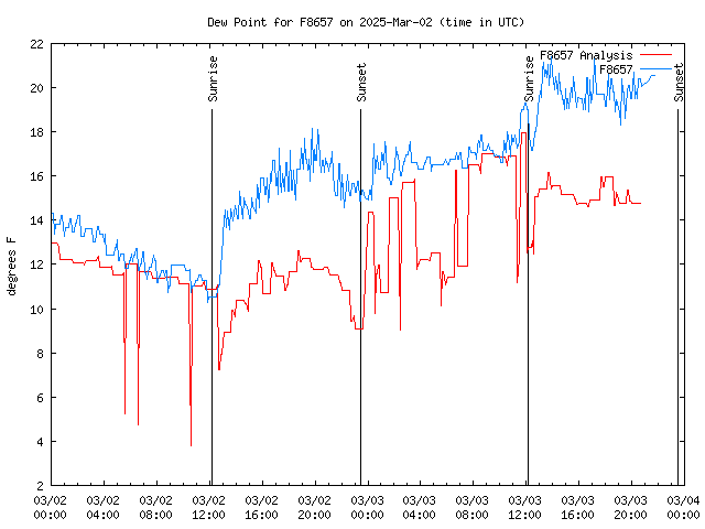 Latest daily graph