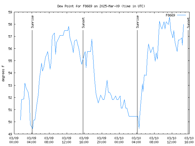 Latest daily graph