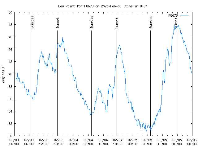 Latest daily graph