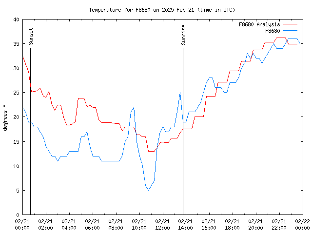 Comparison graph for 2025-02-21