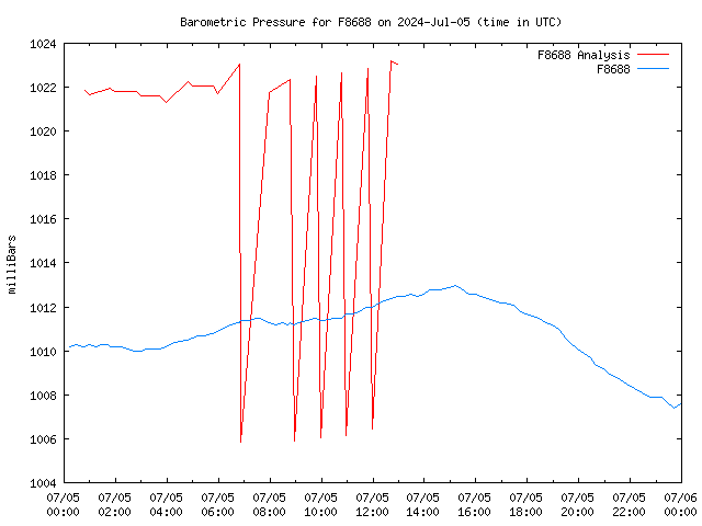 Comparison graph for 2024-07-05