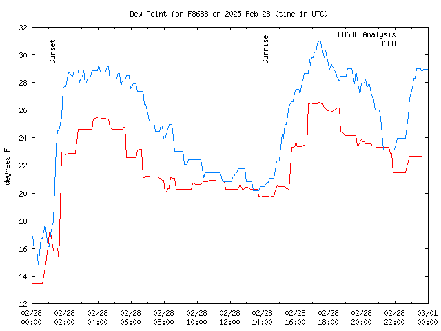 Comparison graph for 2025-02-28