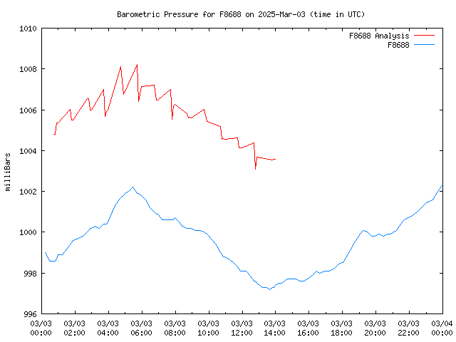 Comparison graph for 2025-03-03