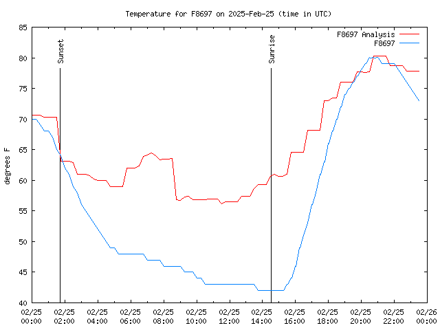 Comparison graph for 2025-02-25