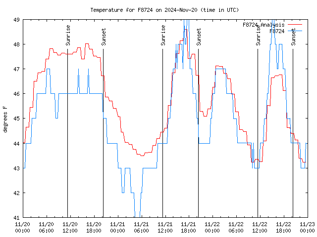 Latest daily graph