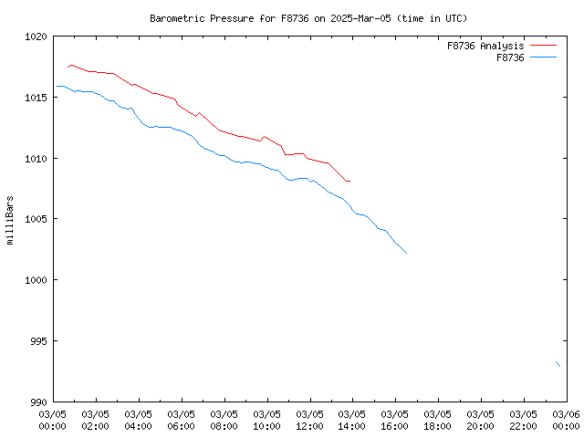 Comparison graph for 2025-03-05