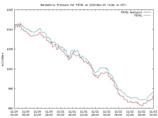 Latest daily graph