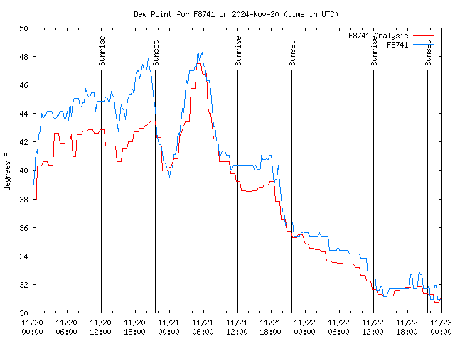 Latest daily graph