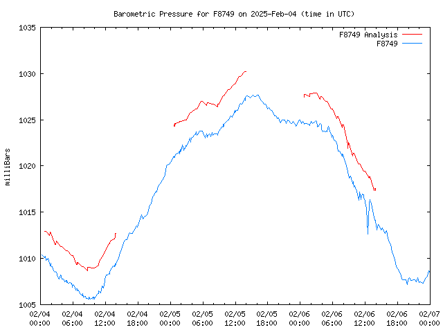 Latest daily graph