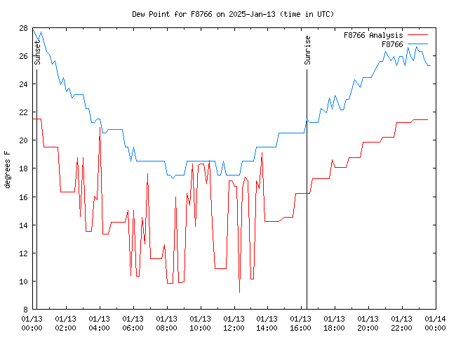 Comparison graph for 2025-01-13