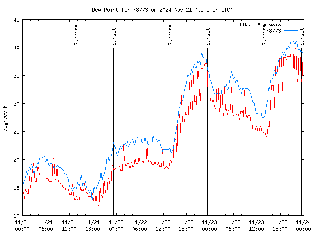 Latest daily graph