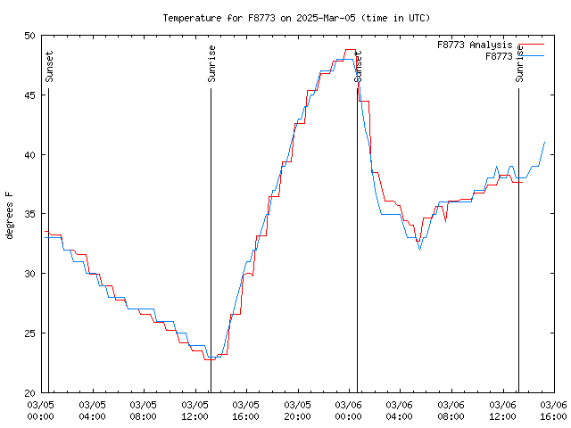 Latest daily graph