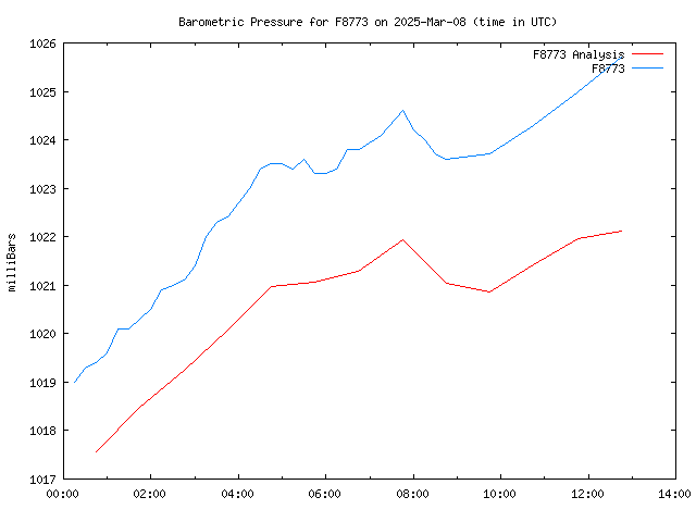 Comparison graph for 2025-03-08