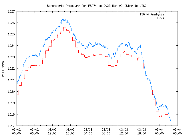 Latest daily graph