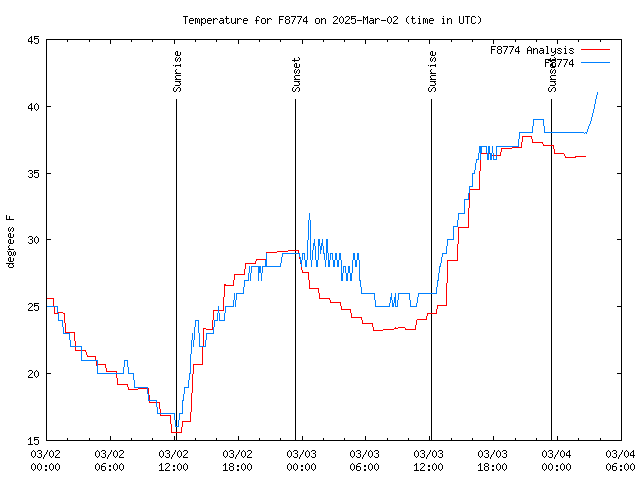 Latest daily graph