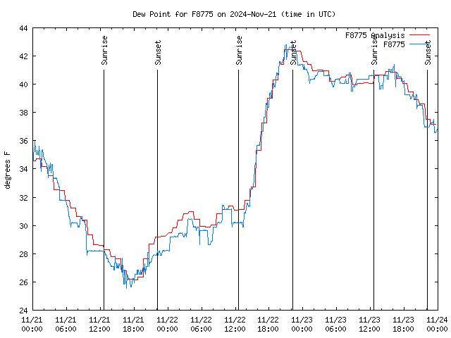 Latest daily graph