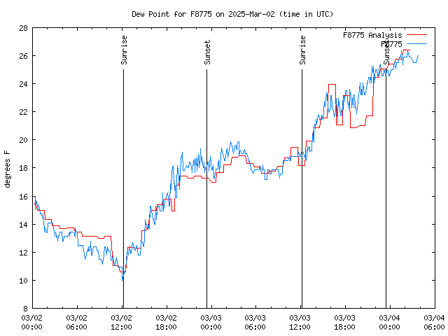 Latest daily graph