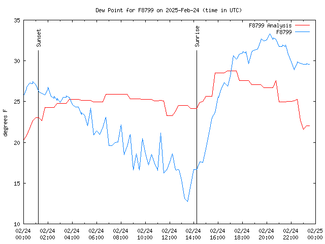 Comparison graph for 2025-02-24