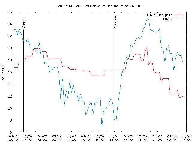 Comparison graph for 2025-03-02