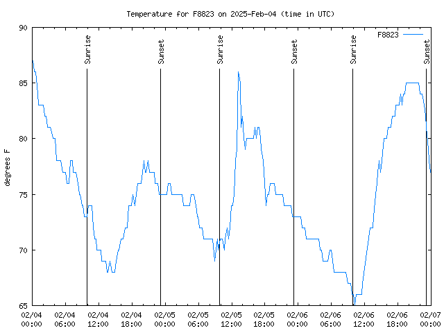 Latest daily graph