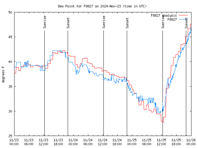 Latest daily graph