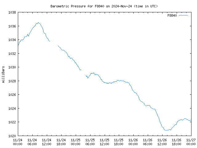 Latest daily graph