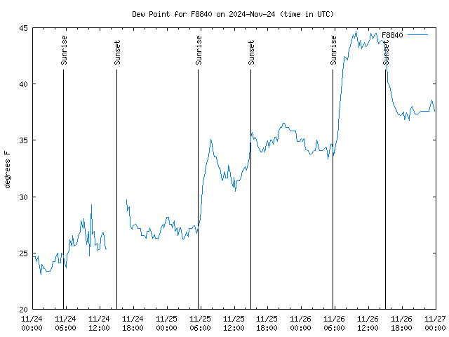 Latest daily graph