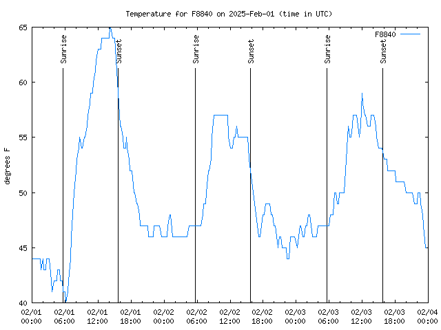 Latest daily graph