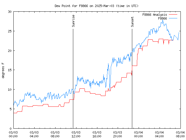 Latest daily graph