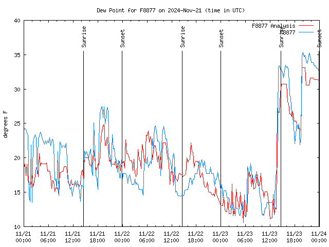 Latest daily graph