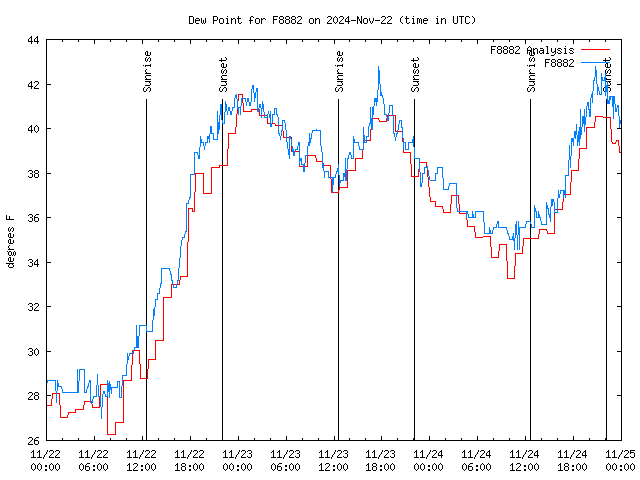 Latest daily graph