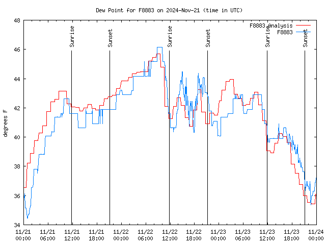 Latest daily graph