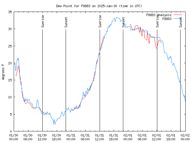 Latest daily graph