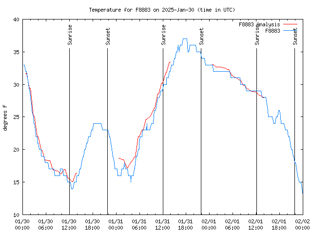 Latest daily graph