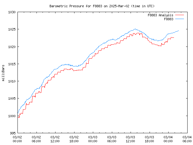 Latest daily graph