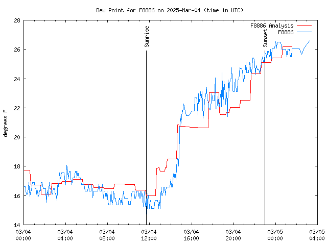 Latest daily graph