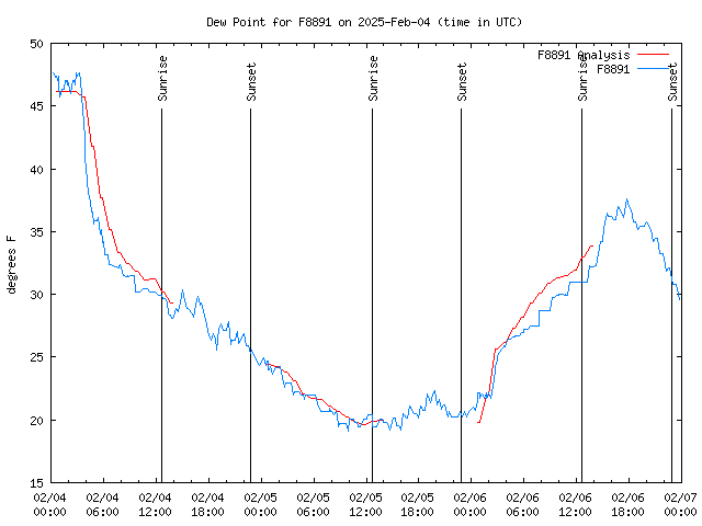 Latest daily graph