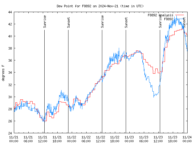 Latest daily graph