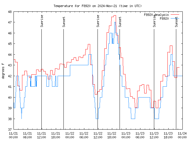 Latest daily graph