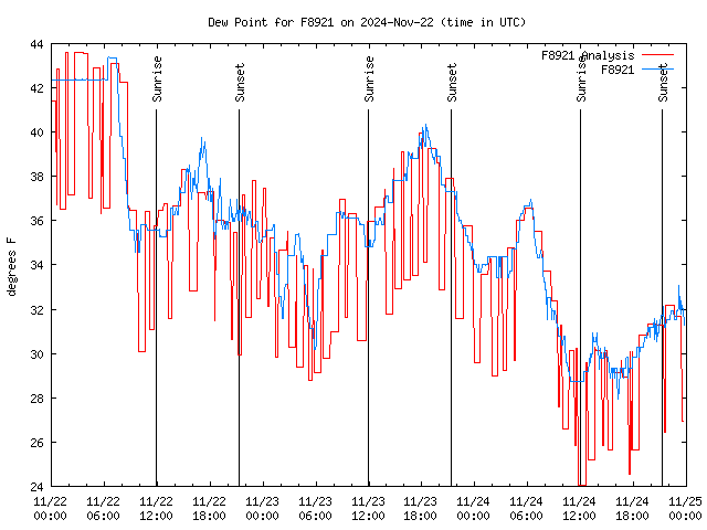 Latest daily graph