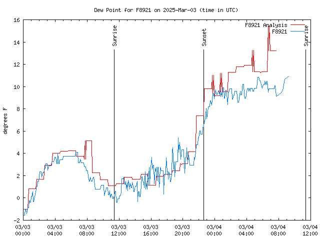 Latest daily graph