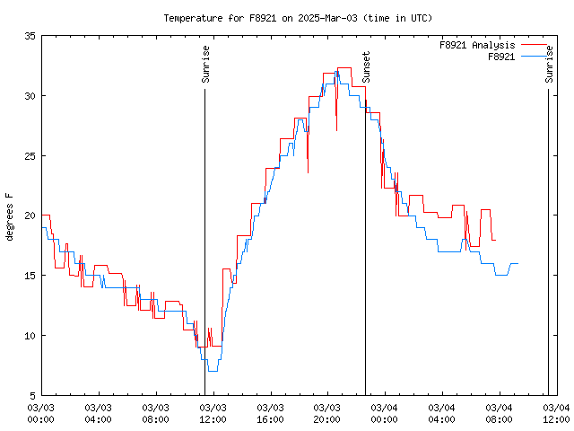 Latest daily graph