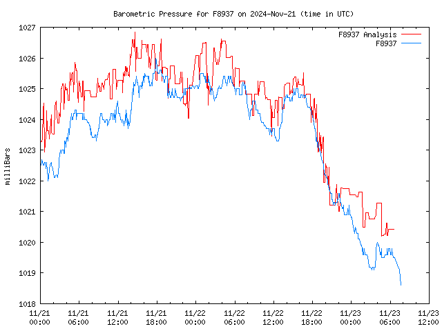 Latest daily graph