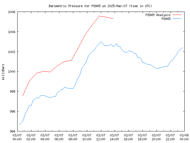 Comparison graph for 2025-03-07