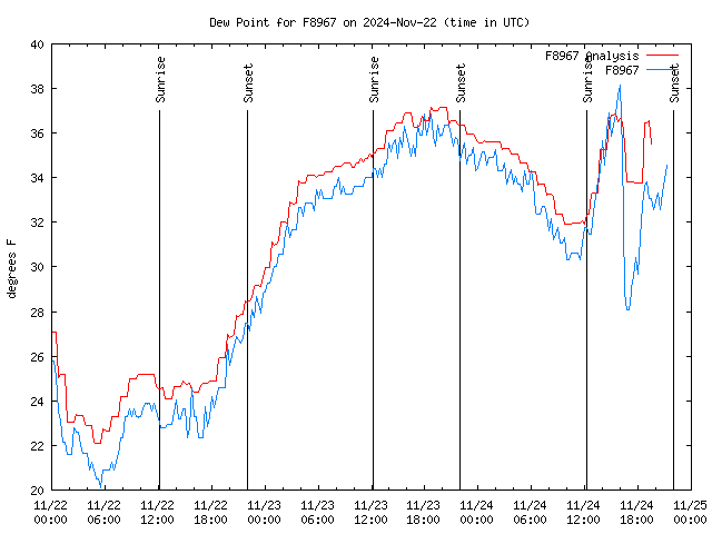 Latest daily graph