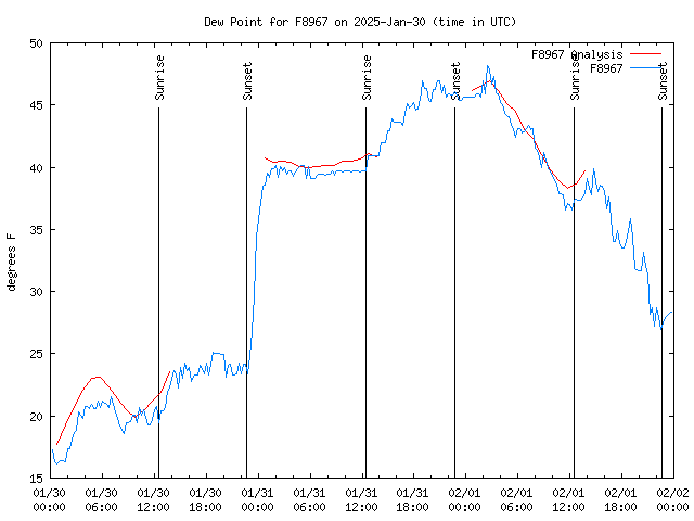 Latest daily graph